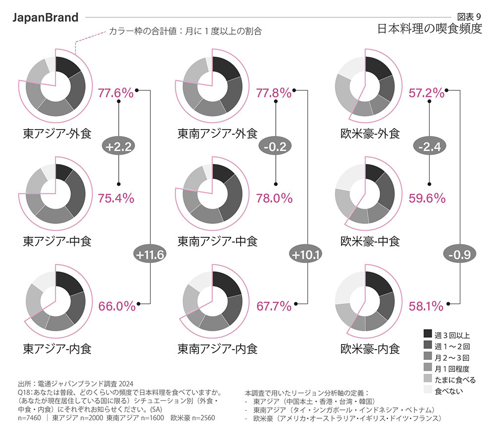 日本料理の喫食頻度