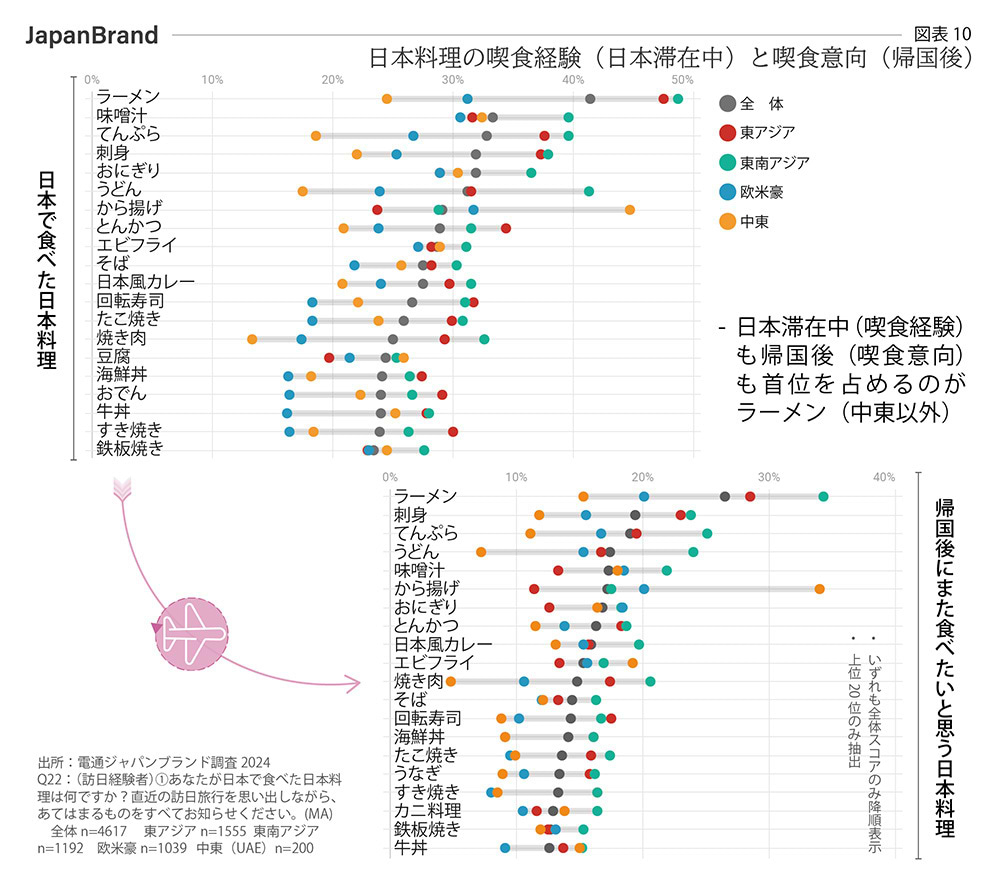 日本料理の喫食経験