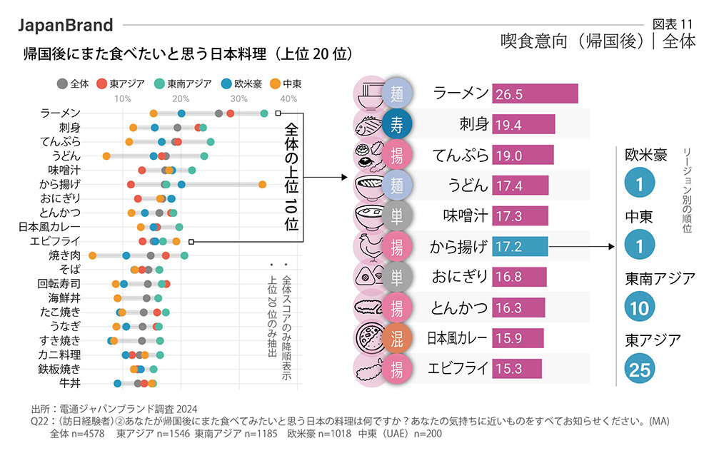 喫食意向（帰国後）