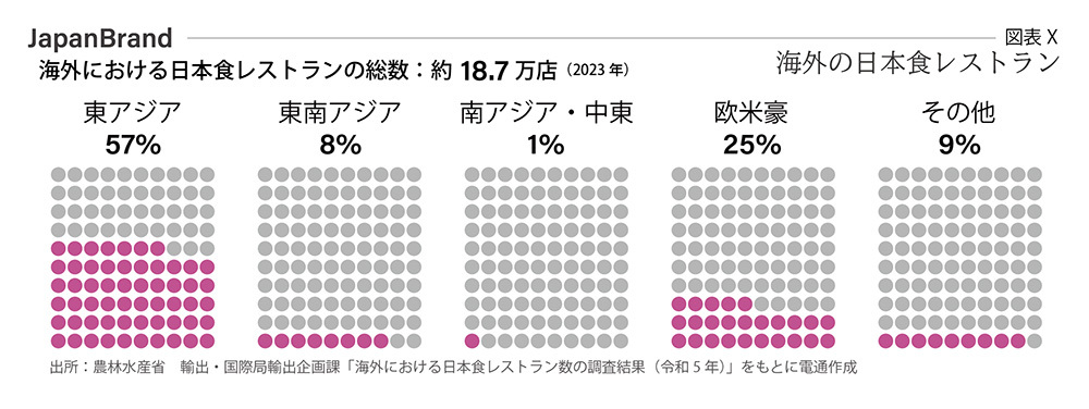 海外の日本食レストラン