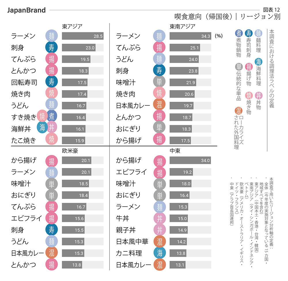 喫食意向帰国後　リージョン別