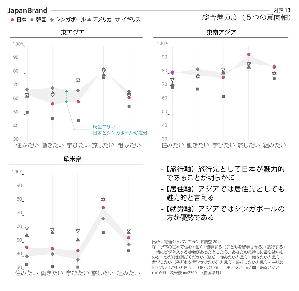 総合魅力度（5つの意向軸）