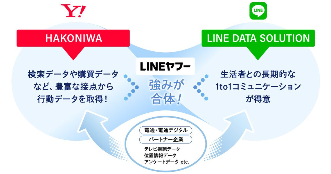 LINEヤフーと電通グループ