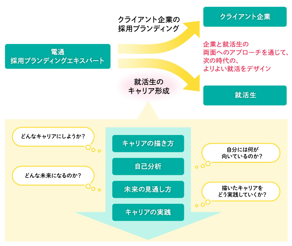 採用ブランディングエキスパート