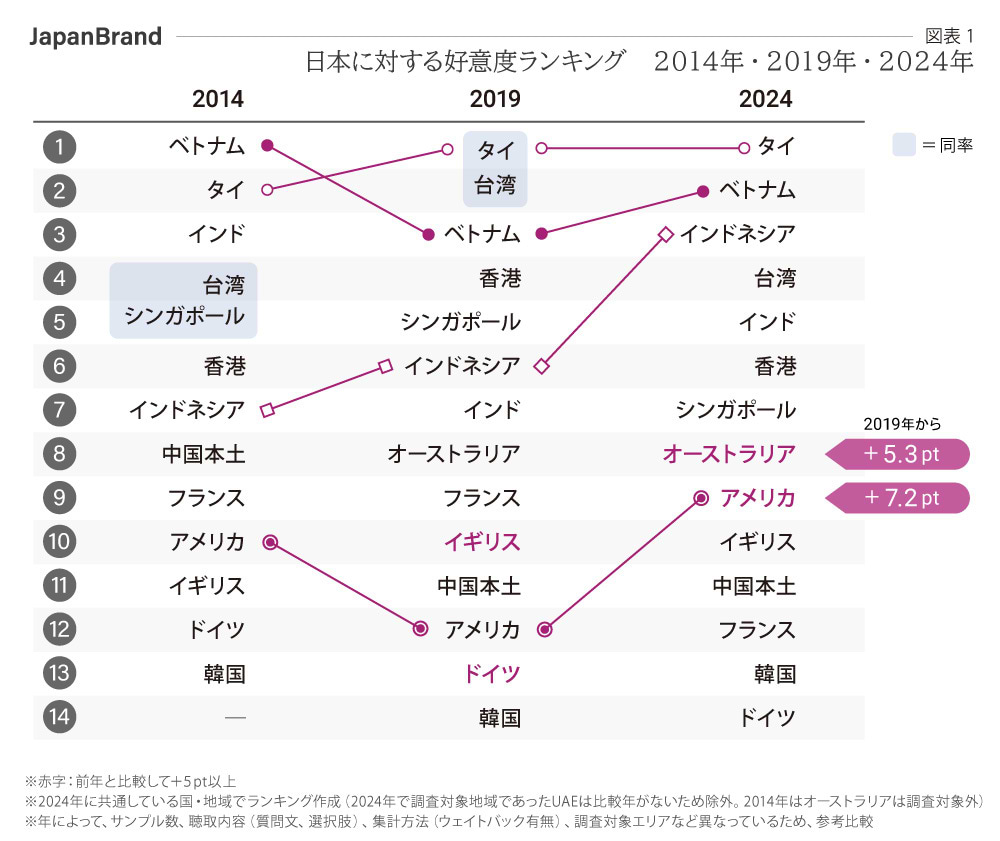 日本に対する好意度ランキング