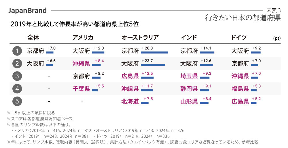 行きたい日本の都道府県