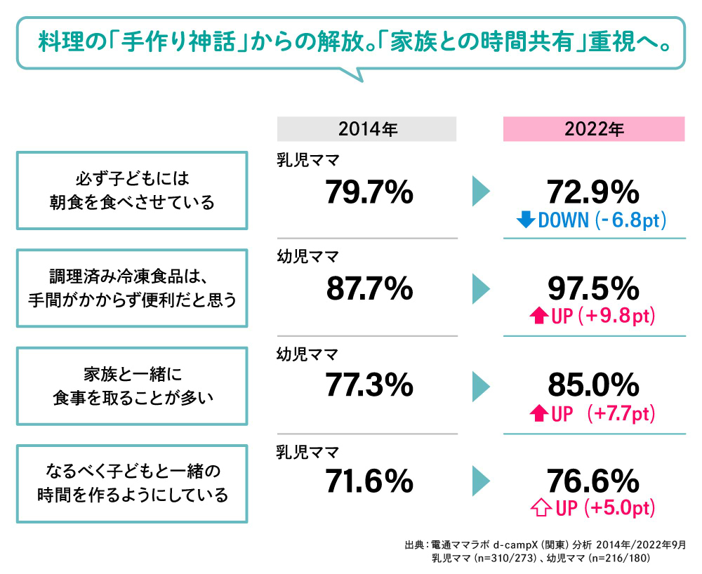 「手作り神話」からの解放。「家族との時間共有」重視へ