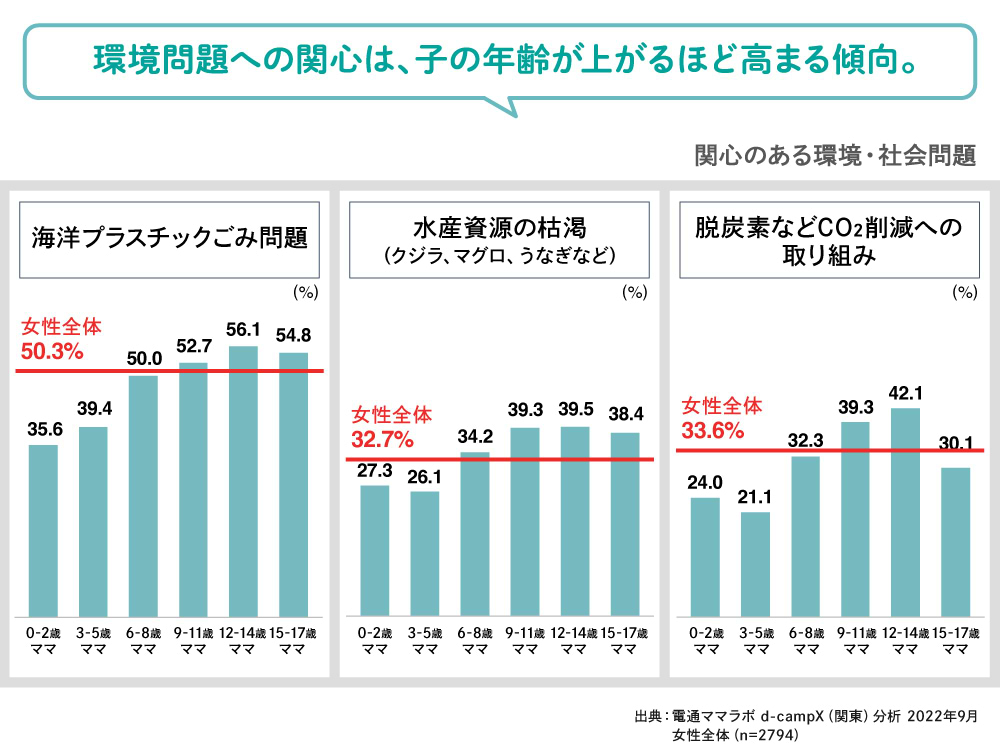 環境問題への関心