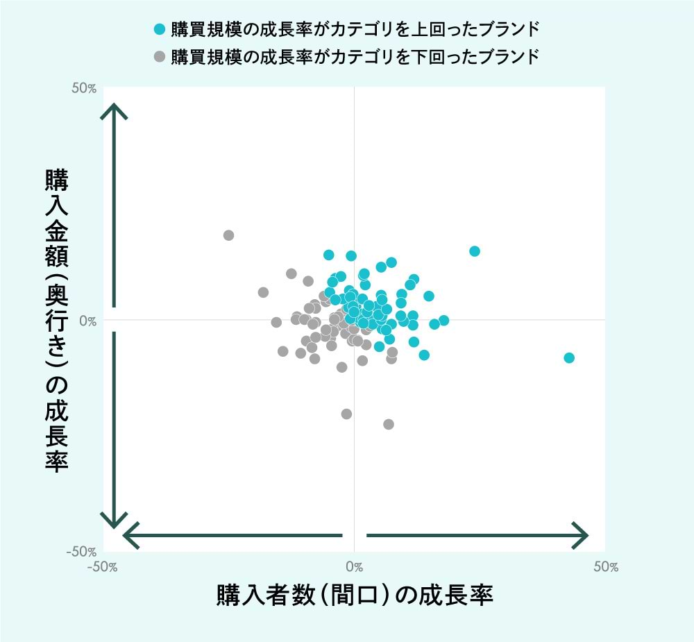 間口と奥行きの成長率