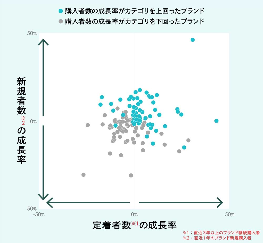 新規者数と定着者数の成長率