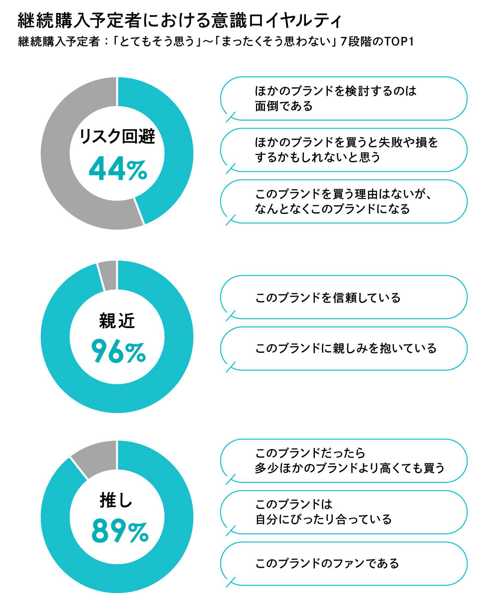 継続購入予定者を対象とし、各質問に対して「とてもそう思う」から「まったくそう思わない」まで7段階で回答してもらった。「とてもそう思う」なら+3点、「まったくそう思わない」なら-3点のように「ロイヤルティスコア」を付けていき、合計スコアがプラスの回答者は「On」、マイナスの回答者は「Off」と、各ロイヤルティ変数の中で割り振った。円グラフのグリーンは、その変数に占めるOn層（＝その変数のロイヤルティを持つ層）のボリューム、グレーがOff層（＝その変数のロイヤルティを持たない層）のボリュームを示す。継続購入のためには「リスク回避」にとどまらず、「親近」「推し」といったロイヤルティの形成が重要であることがわかる。