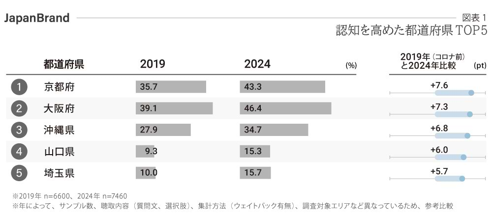 認知を高めた都道府県