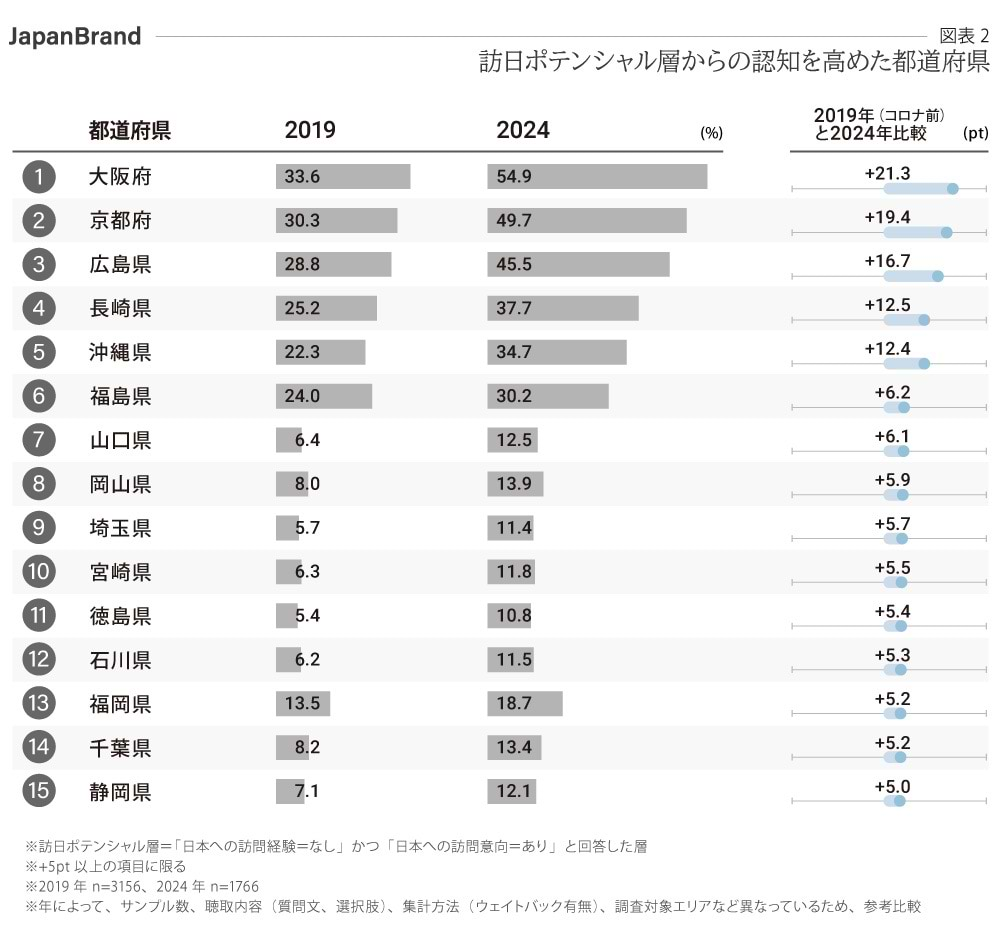 訪日ポテンシャル層から認知を高めた都道府県