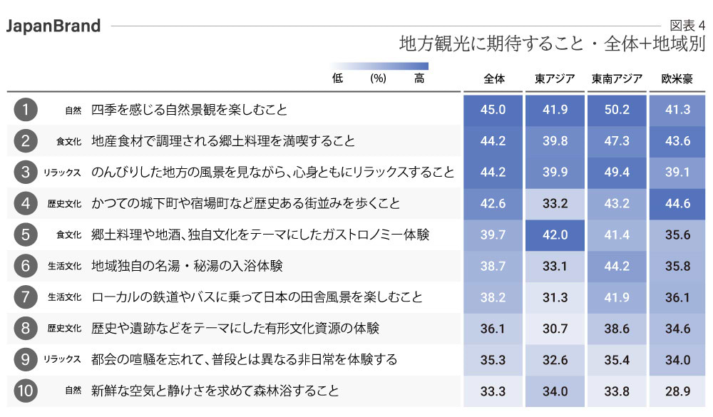 地方観光に期待すること