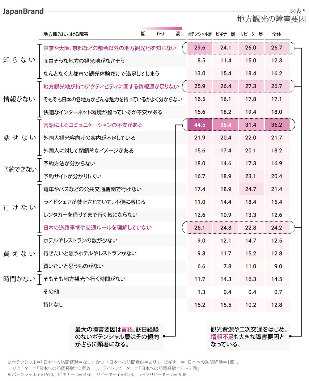 地方観光の障害要因