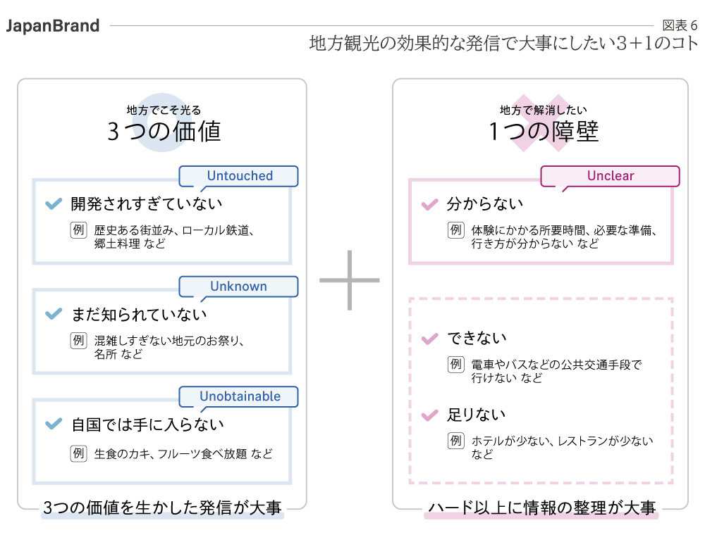 地方観光の効果的な発信で留意した3＋1のコト