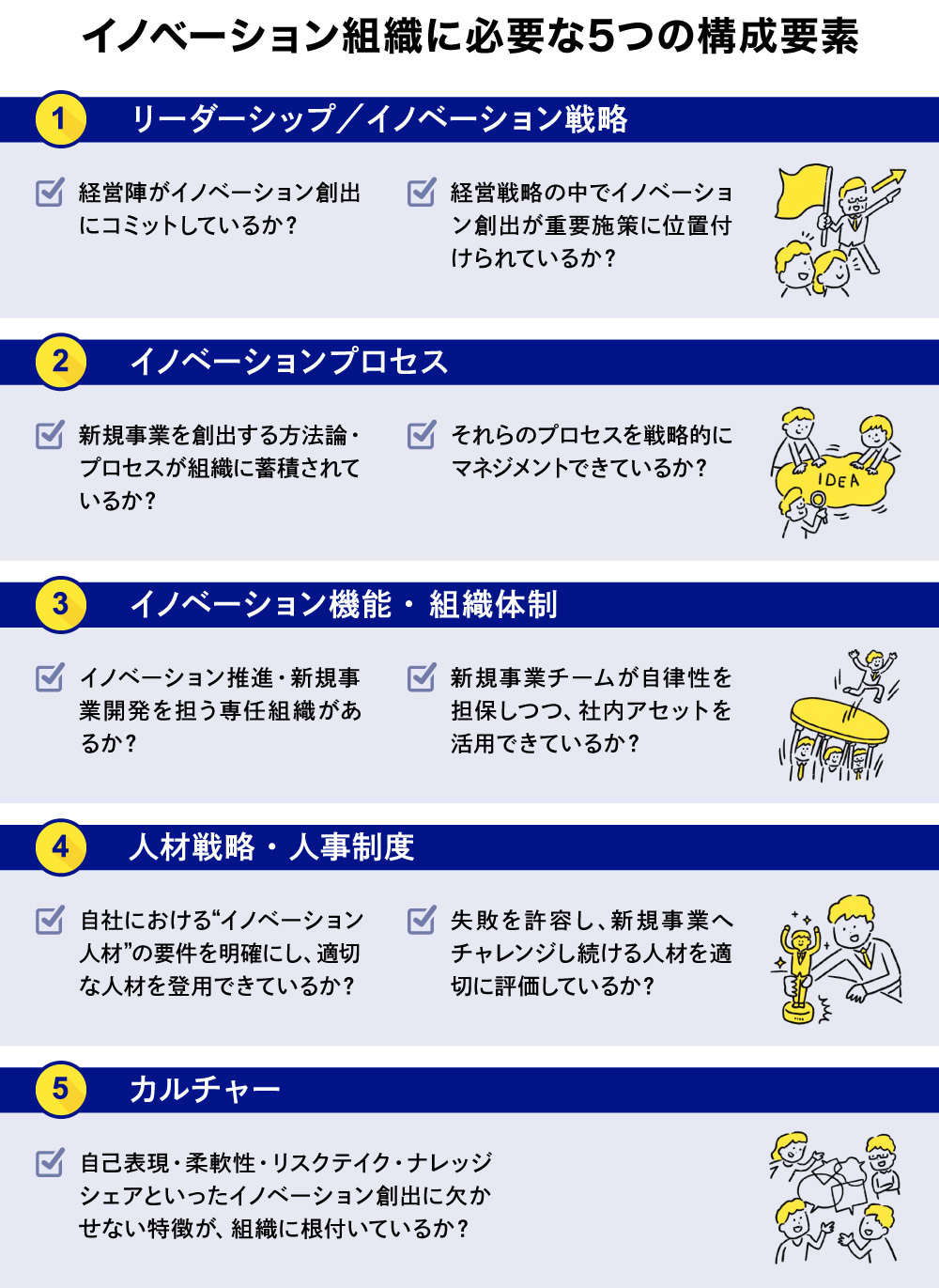 【図表1】大きく5領域。ここには記載していないが、電通コンサルティング・電通ではさらに18の小項目に分類している。