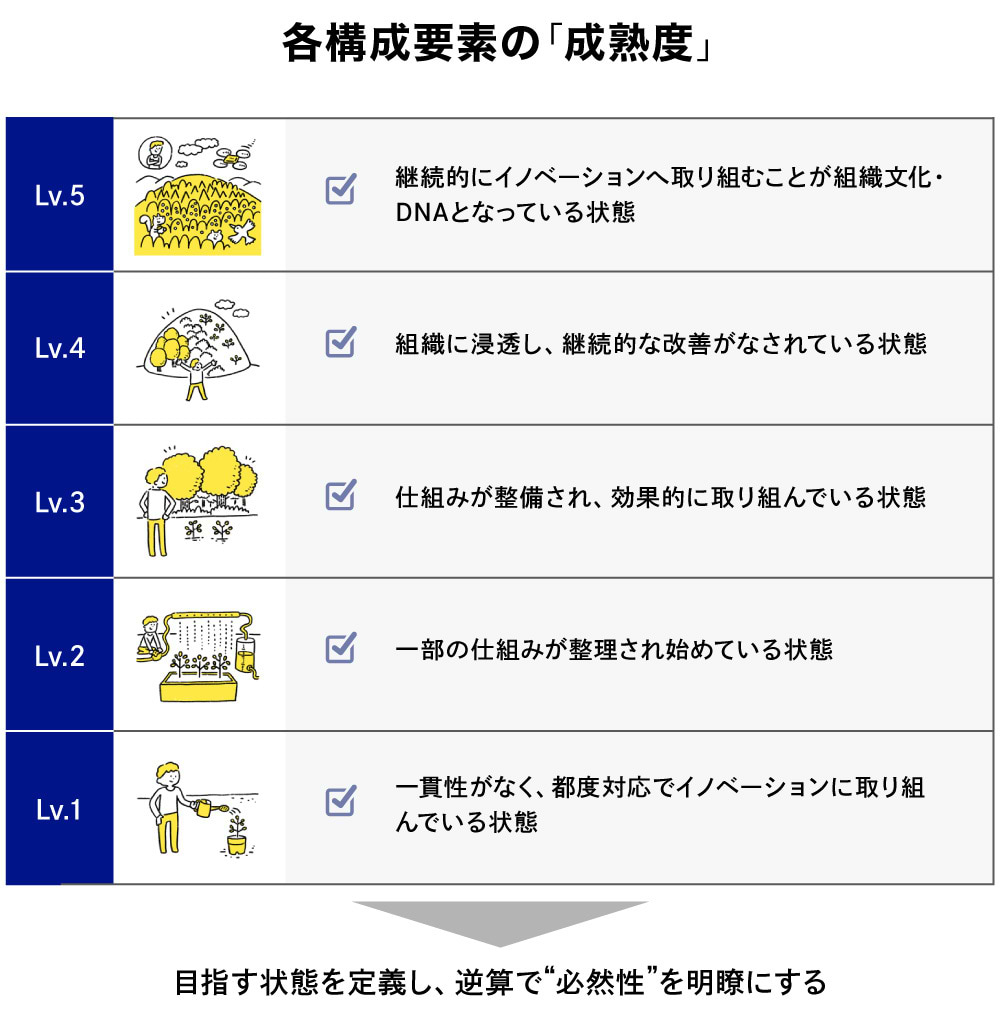 【図表2】診断18項目を、それぞれ成熟度Lv.1からLv.5の5段階で評価。