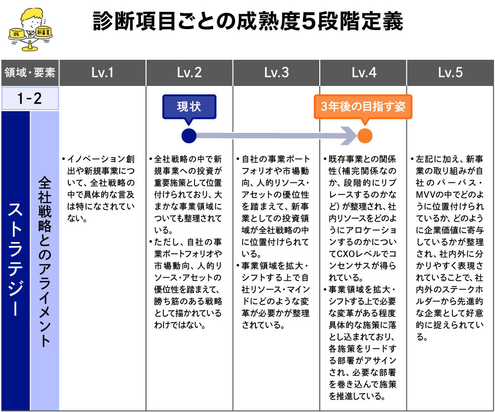 下図は5領域のうち「①リーダーシップ／イノベーション戦略」に含まれる、「全社戦略とのアライメント」の評価。