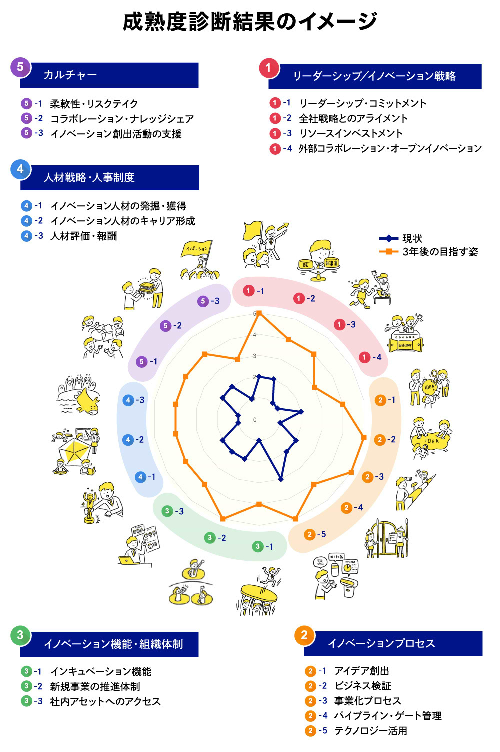 【図表4】内側の青い線が現状、外側のオレンジの線が3年後に目指す姿。5領域18項目それぞれにおいて、成熟度を高めていく。