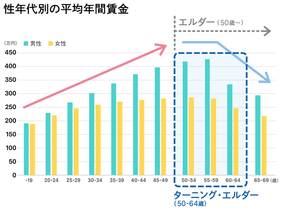 令和５年賃金構造基本統計調査 （厚生労働省）