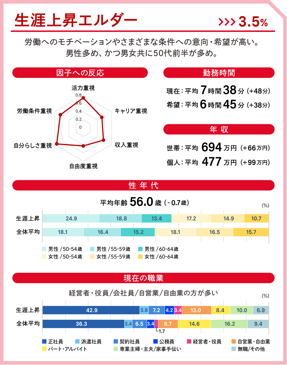 生涯上昇エルダー