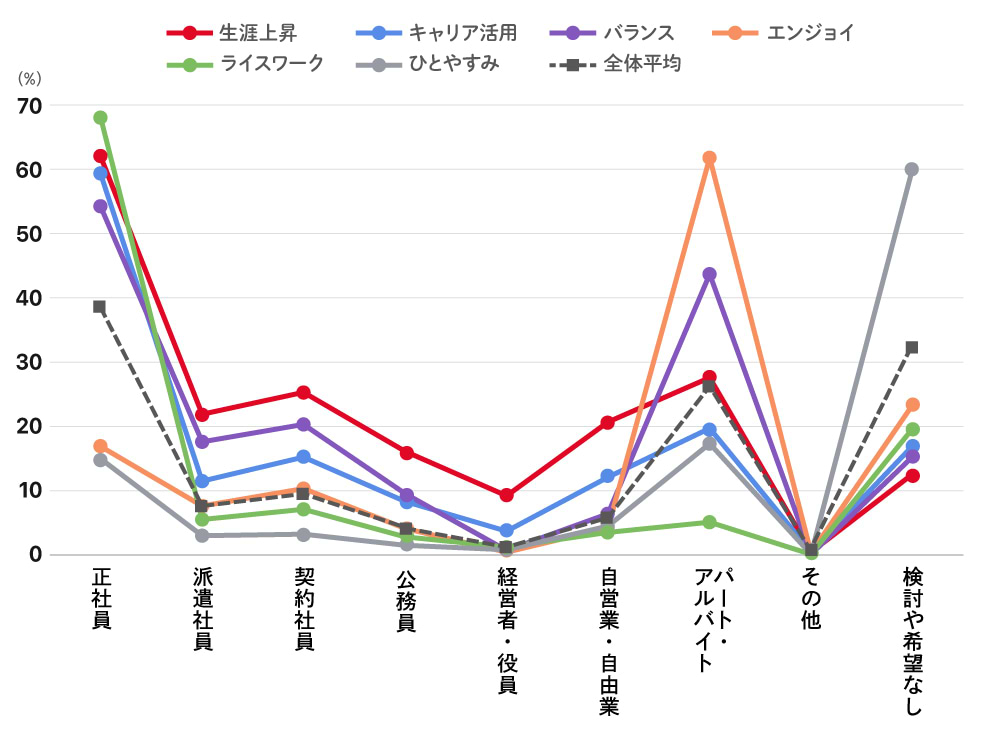 各クラスターが希望する雇用形態