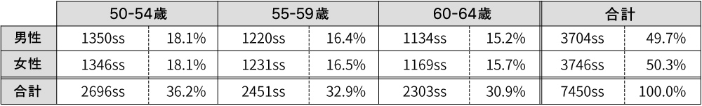 人口構成比