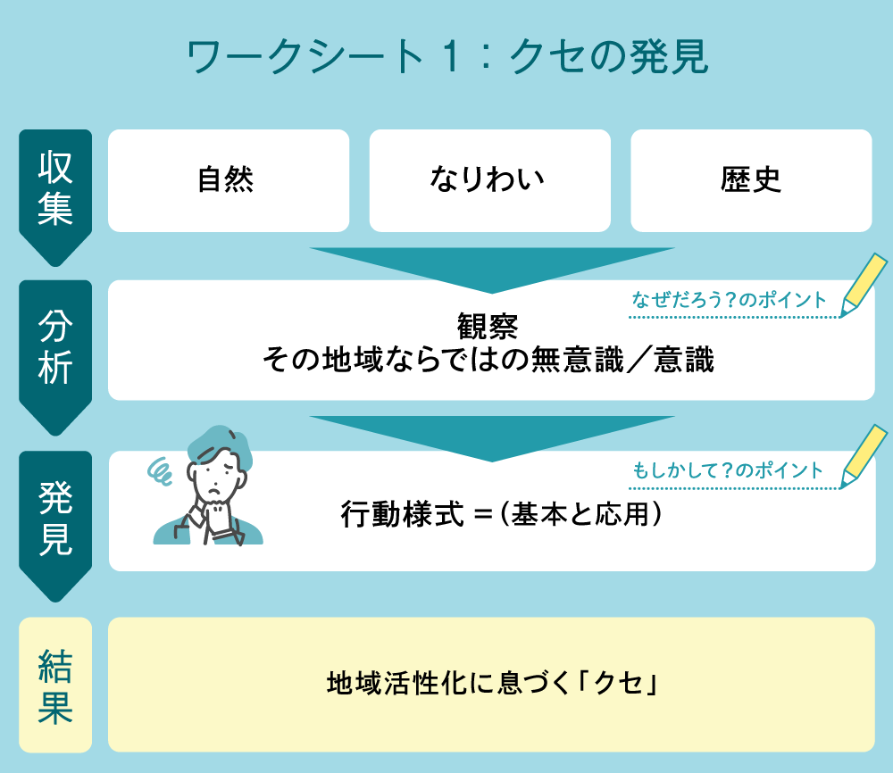 クセの発見