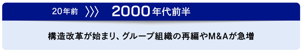 20年前～2000年代前半　構造改革が始まり、グループ組織の再編やM&Aが急増