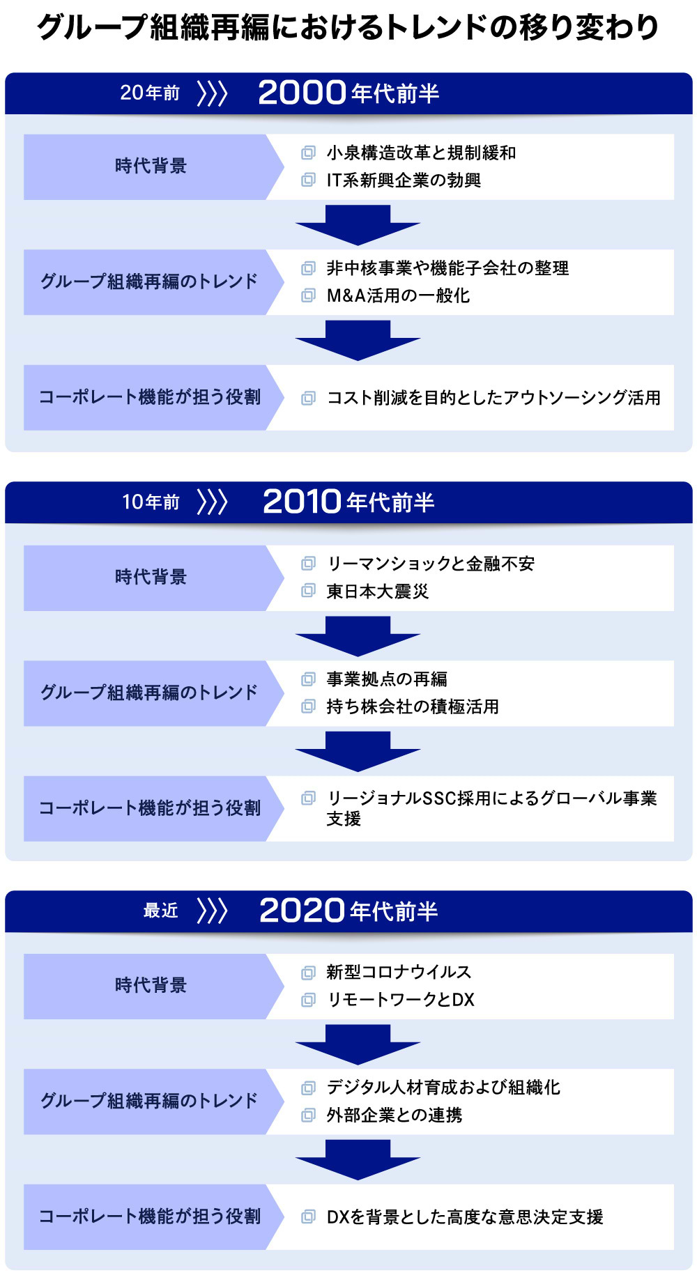 グループ組織再編におけるトレンドの移り変わり