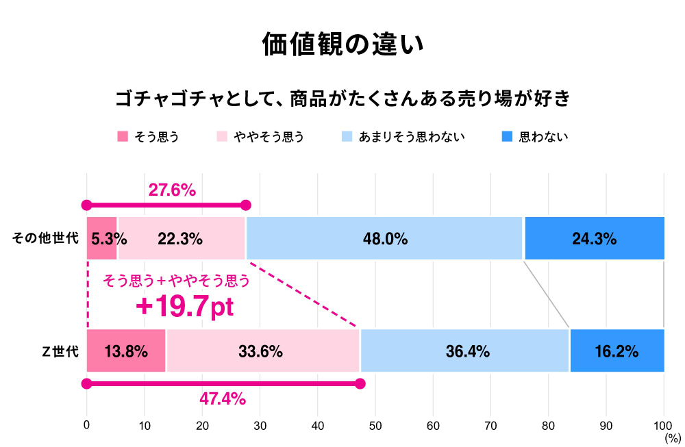 Z世代とその他の世代の比較。「ゴチャゴチャとして、商品がたくさんある売り場が好き」という設問に対して、Z世代の半分近くが肯定的に回答している。   ※構成比（％）は小数点以下第2位で四捨五入しているため、合計しても必ずしも100％にならない場合があります。以下同様。