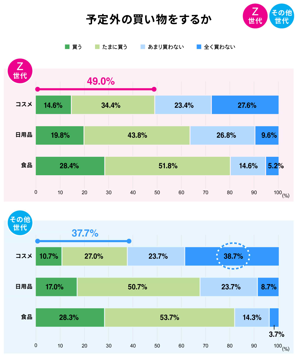 両世代とも食品・日用品は傾向が似ている。コスメについては、Z世代の方が「買う＋たまに買う」が＋11.3ptと高いが、その他世代だと「全く買わない」が38.7%と大多数を占めている。