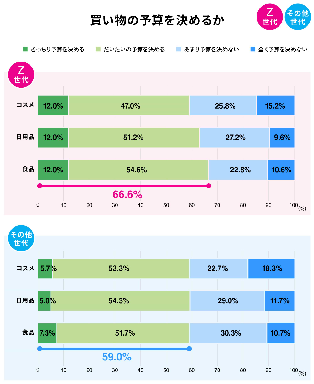 両世代とも「予算を決める」or「予算を決めない」の傾向は似ているが、Z世代の方が、「きっちり予算を決める」の割合が高い。食品については、Z世代の方が「きっちり予算を決める」＋「だいたいの予算を決める」が7.6pt高い。