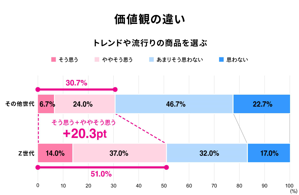 Z世代の方が「トレンドやはやり」を意識して商品を選ぶ傾向（そう思う＋ややそう思う）が20.3pt高く、世代間の価値観の違いが顕著に表れている。