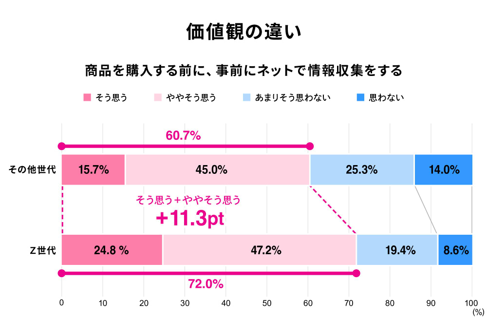 Z世代の方が「そう思う＋ややそう思う」が11.3pt高く、必要なものを事前に吟味している傾向がうかがえる。