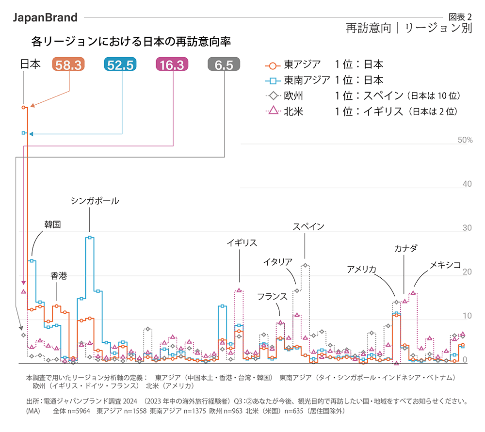 再訪意向　リージョン別