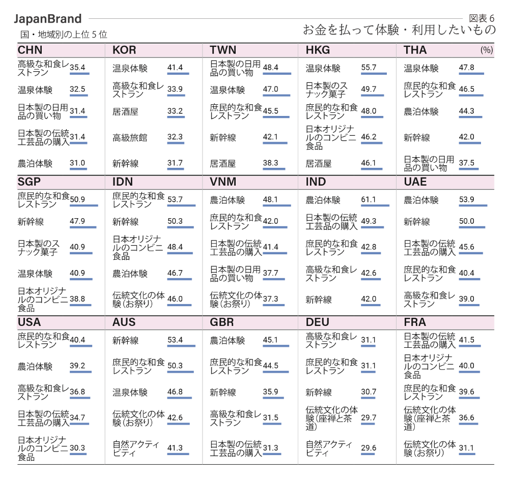 国別の上位