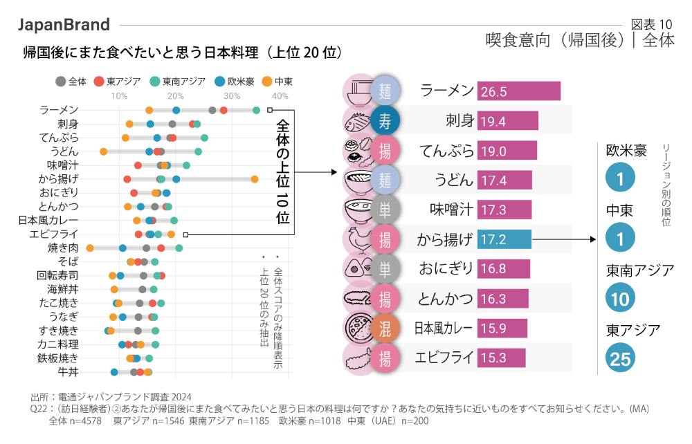 喫食意向　帰国後