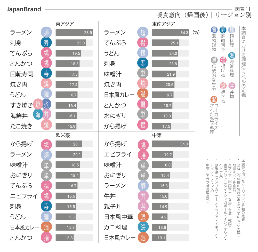 喫食意向　リージョン別