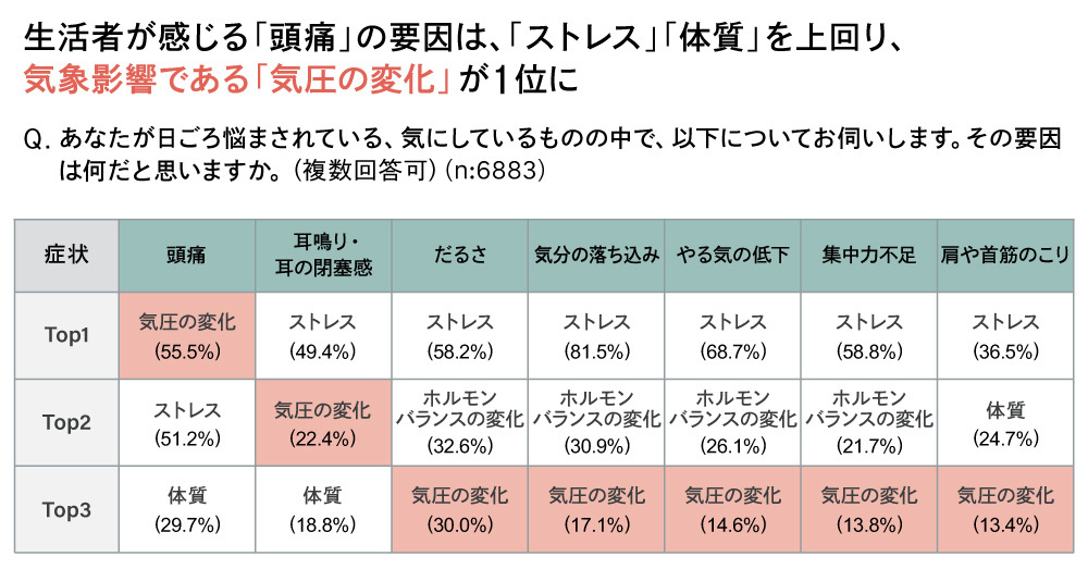 頭痛の要因