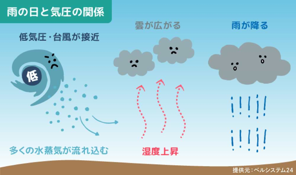 雨の日と気圧の関係