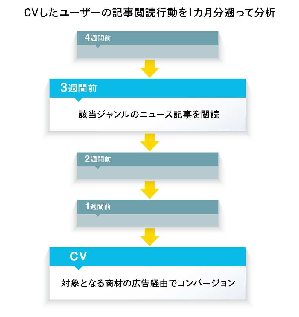 媒体CVタグと記事閲読データの掛け合わせ分析により、CVに至ったユーザーと、そうでないユーザーの行動の違いが浮き彫りになった。