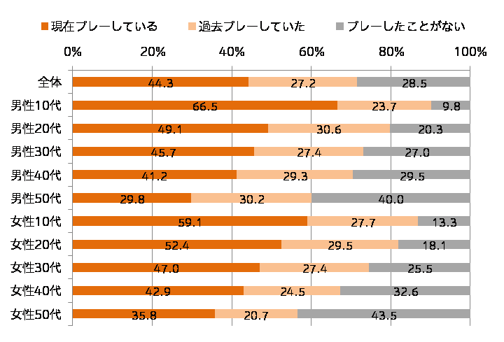 【Q.スマートフォンゲームのプレー経験】