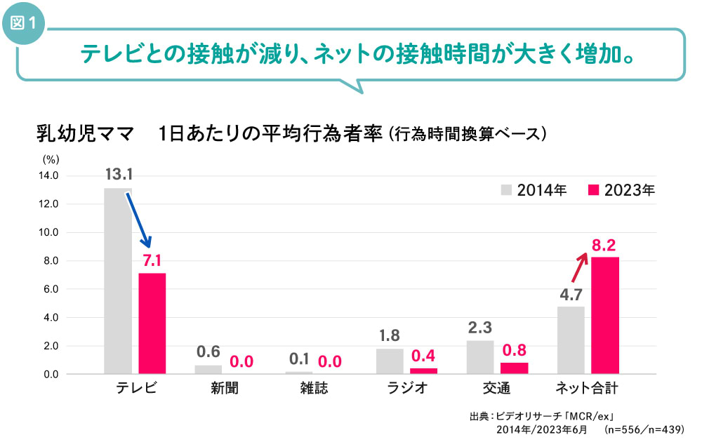 乳児ママ　平均行為者率