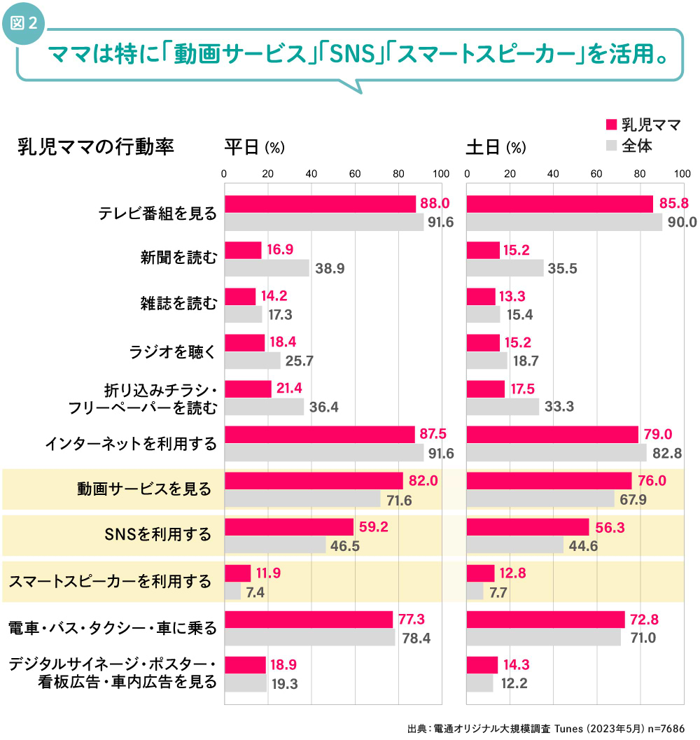 ママたちの行動率