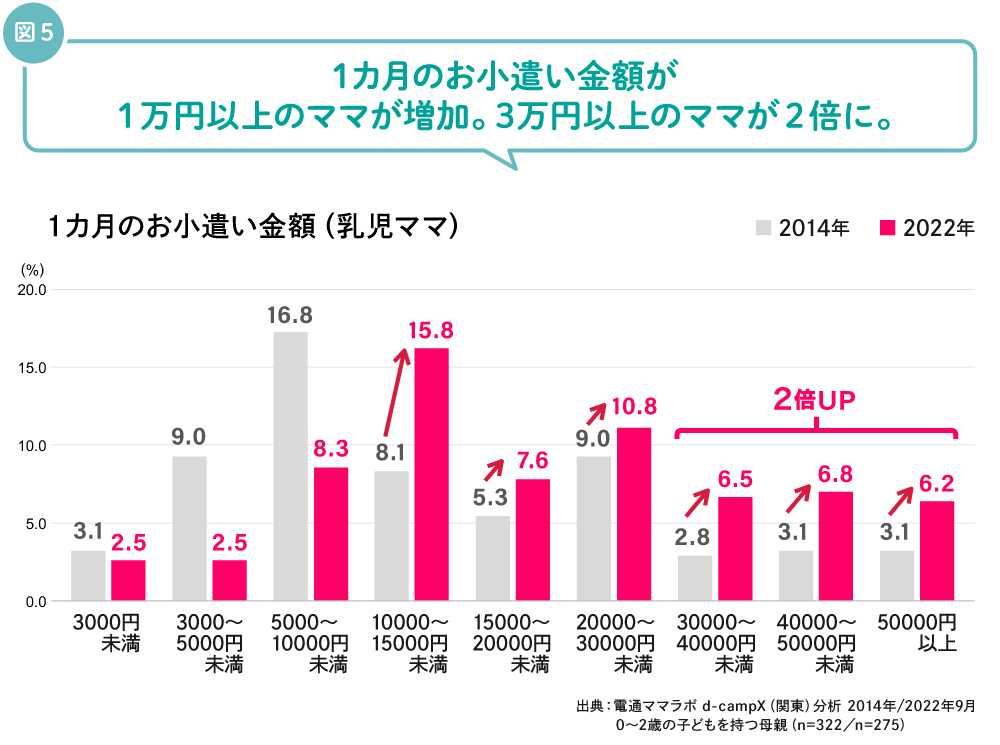 乳児ママ　お小遣い