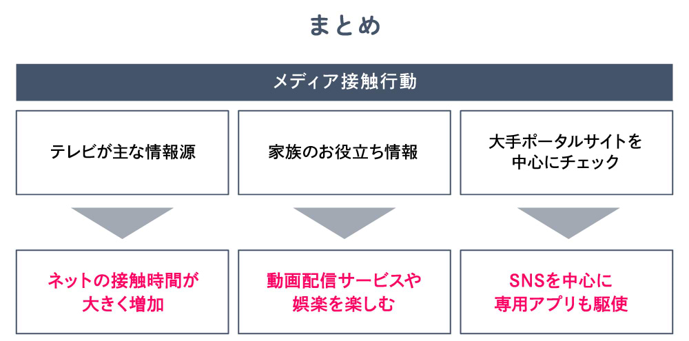 まとめ　メディア接触