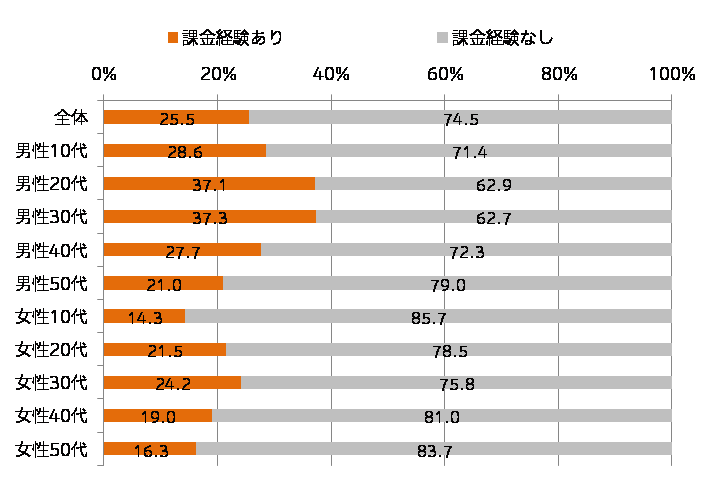 【Q.スマートフォンゲーム課金経験（スマートフォンゲームユーザー）】