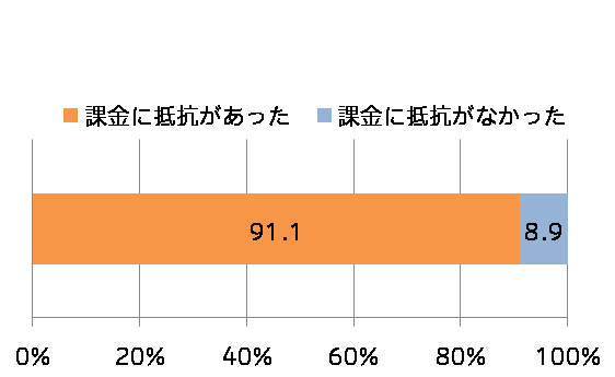 【Q.課金前の抵抗感 現在課金ユーザー】